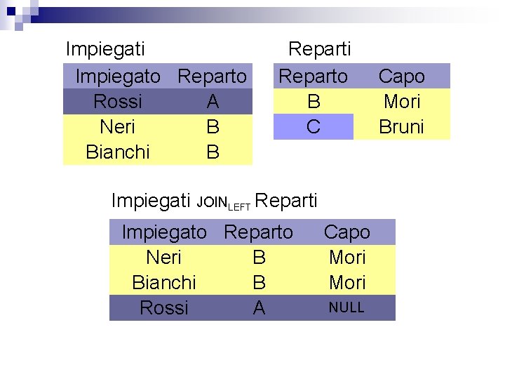 Impiegati Impiegato Reparto Rossi A Neri B Bianchi B Reparti Reparto B C Impiegati