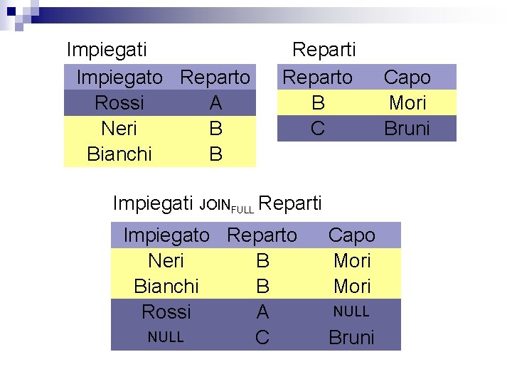 Impiegati Impiegato Reparto Rossi A Neri B Bianchi B Reparti Reparto B C Impiegati