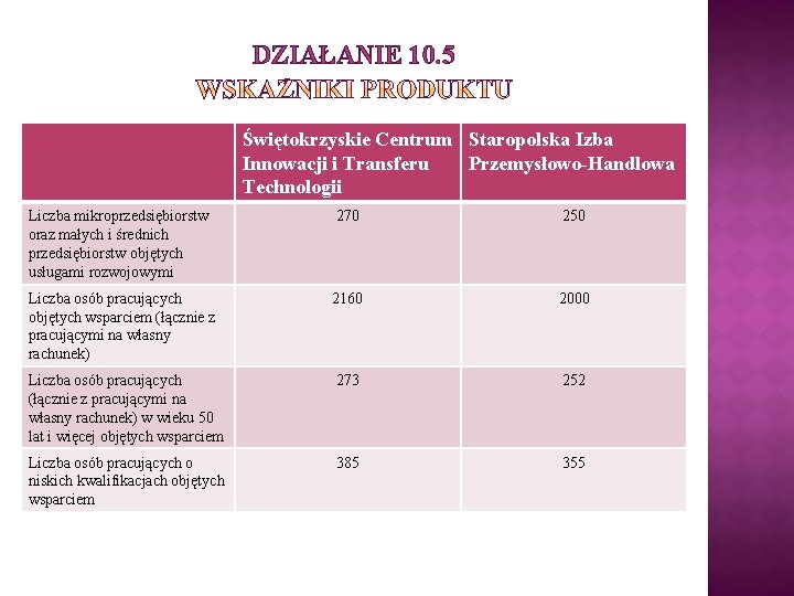 DZIAŁANIE 10. 5 Świętokrzyskie Centrum Staropolska Izba Innowacji i Transferu Przemysłowo-Handlowa Technologii Liczba mikroprzedsiębiorstw