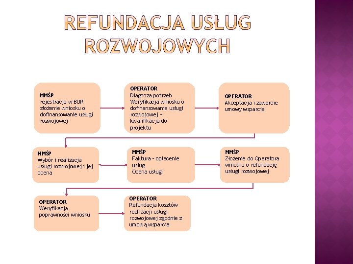 MMŚP rejestracja w BUR złożenie wniosku o dofinansowanie usługi rozwojowej OPERATOR Diagnoza potrzeb Weryfikacja