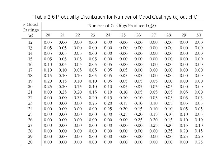 Table 2. 6 Probability Distribution for Number of Good Castings (x) out of Q Table 2. 6 Probability Distribution for Number of Good Castings (x) out of Q