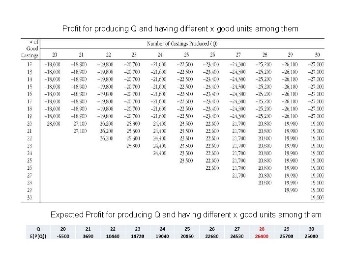 Profit for producing Q and having different x good units among them Expected Profit Profit for producing Q and having different x good units among them Expected Profit