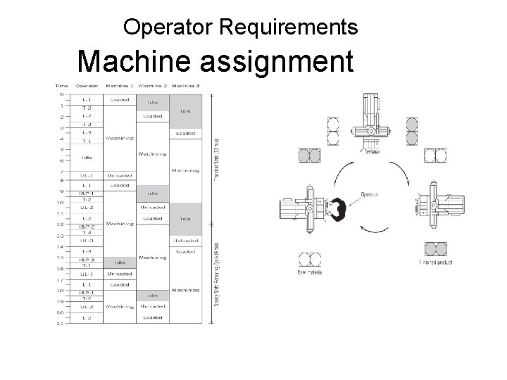 Operator Requirements Machine assignment problem Operator Requirements Machine assignment problem