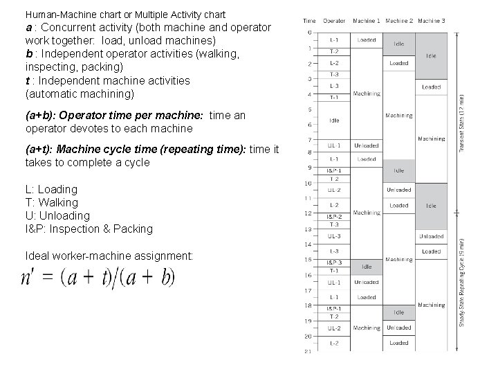 Human-Machine chart or Multiple Activity chart a : Concurrent activity (both machine and operator Human-Machine chart or Multiple Activity chart a : Concurrent activity (both machine and operator