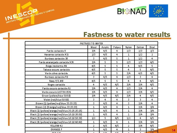 Fastness to water results FASTNESS TO WATER Wool Acrylic Pardo coriacide R 3/4 4/5