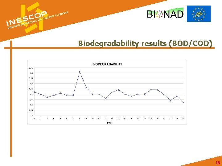 Biodegradability results (BOD/COD) 18 