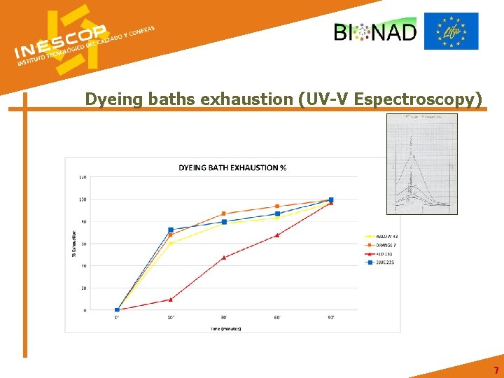 Dyeing baths exhaustion (UV-V Espectroscopy) 7 