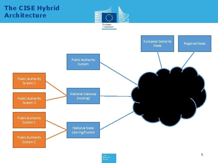 The CISE Hybrid Architecture European Sectorial Node Regional Node Public Authority System 1 Public