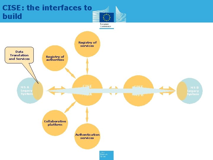 CISE: the interfaces to build Registry of services Data Translation and Services Registry of