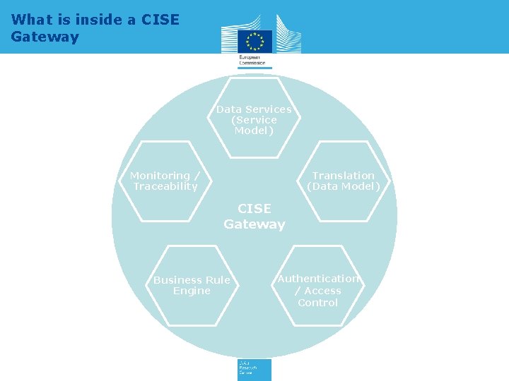 What is inside a CISE Gateway Data Services (Service Model) Monitoring / Traceability Translation