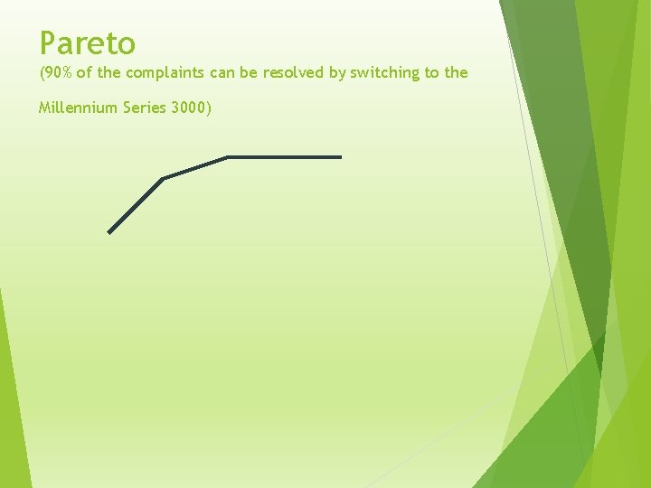 Pareto (90% of the complaints can be resolved by switching to the Millennium Series