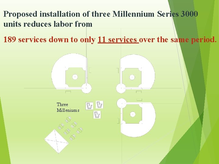 Proposed installation of three Millennium Series 3000 units reduces labor from 189 services down