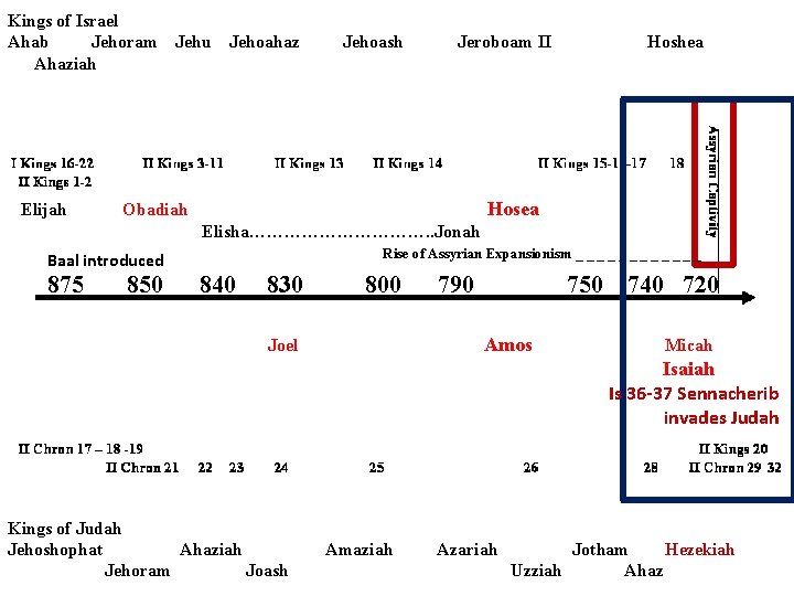 Kings of Israel Ahab Jehoram Jehu Ahaziah Elijah Jehoahaz Jehoash Jeroboam II Hoshea Hosea