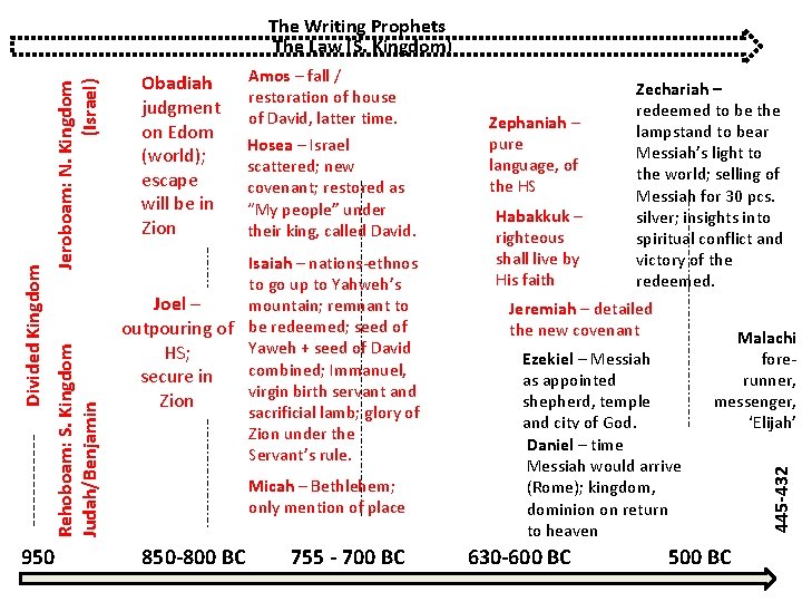 950 Obadiah judgment on Edom (world); escape will be in Zion Amos – fall 950 Obadiah judgment on Edom (world); escape will be in Zion Amos – fall