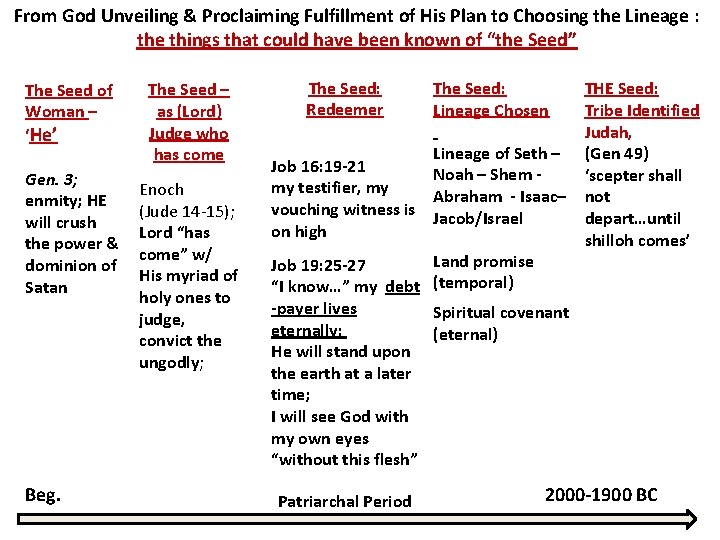 From God Unveiling & Proclaiming Fulfillment of His Plan to Choosing the Lineage : From God Unveiling & Proclaiming Fulfillment of His Plan to Choosing the Lineage :