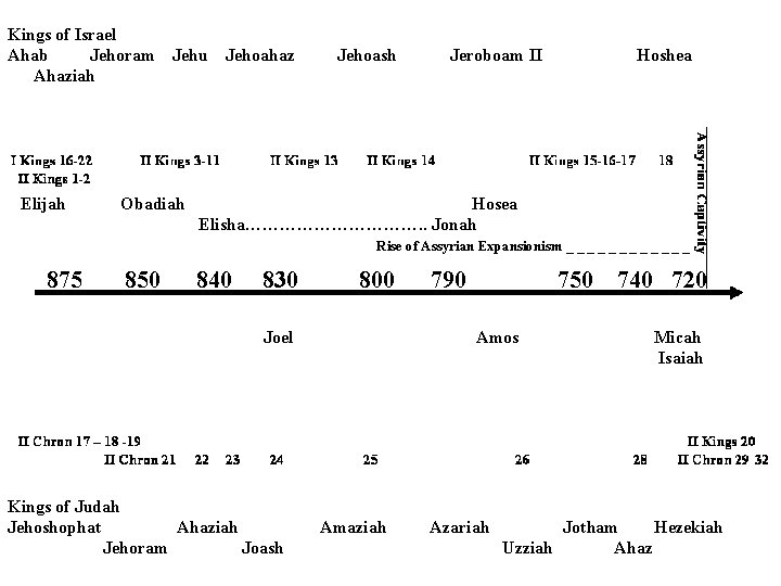 Kings of Israel Ahab Jehoram Jehu Ahaziah Elijah Obadiah Jehoahaz Jehoash Jeroboam II Hoshea Kings of Israel Ahab Jehoram Jehu Ahaziah Elijah Obadiah Jehoahaz Jehoash Jeroboam II Hoshea