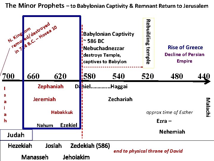 The Minor Prophets – to Babylonian Captivity & Remnant Return to Jerusalem 700 660 The Minor Prophets – to Babylonian Captivity & Remnant Return to Jerusalem 700 660