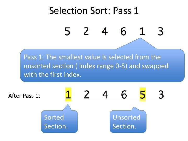 Selection Sort: Pass 1: The smallest value is selected from the unsorted section (