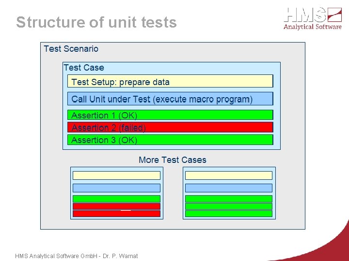 Structure of unit tests HMS Analytical Software Gmb. H - Dr. P. Warnat 