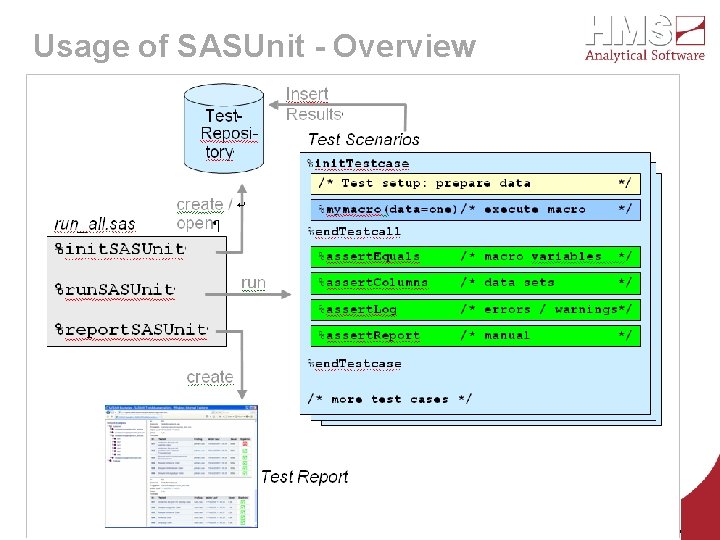 Usage of SASUnit - Overview HMS Analytical Software Gmb. H - Dr. P. Warnat