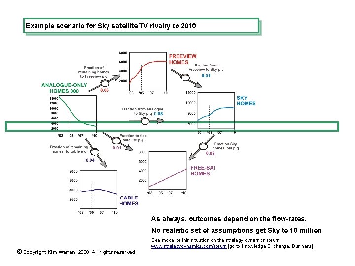 Example scenario for Sky satellite TV rivalry to 2010 As always, outcomes depend on