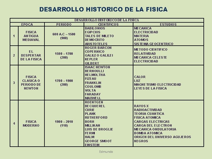 DESARROLLO HISTORICO DE LA FISICA EPOCA 1 FISICA ANTIGUA MEDIAVAL 2 EL DESPERTAR DE