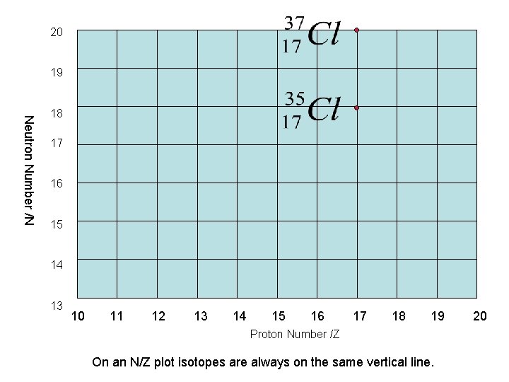 20 19 Neutron Number /N 18 17 16 15 14 13 10 11 12