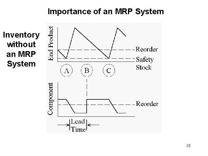 Importance of an MRP System Inventory without an MRP System 10 