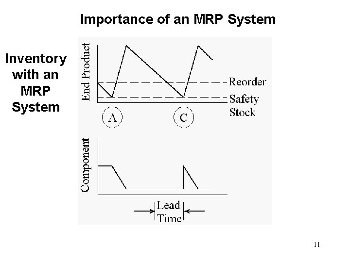 Importance of an MRP System Inventory with an MRP System 11 