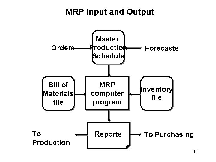 MRP Input and Output Orders Bill of Materials file To Production Master Production Schedule