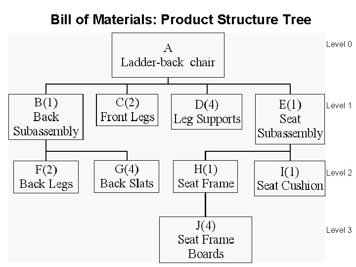 Bill of Materials: Product Structure Tree Level 0 Level 1 Level 2 Level 3