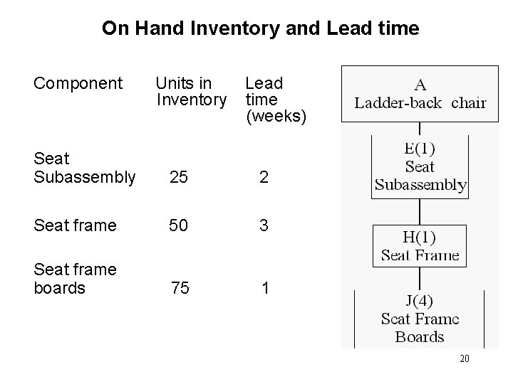 On Hand Inventory and Lead time Component Units in Inventory Lead time (weeks) Seat