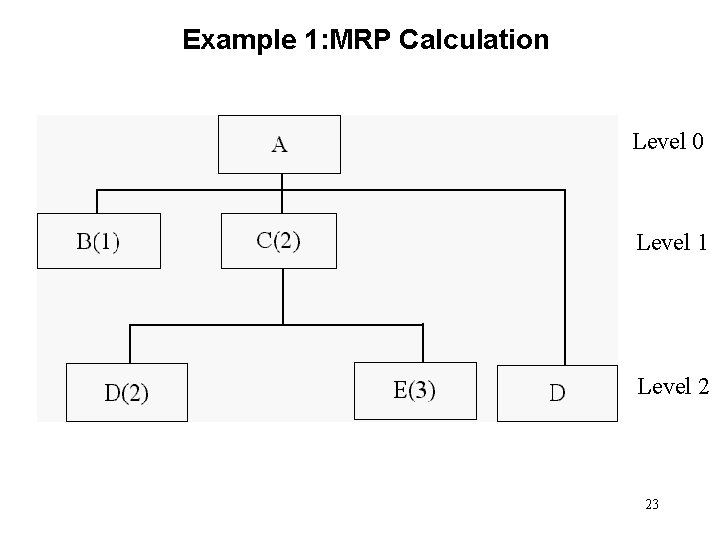 Example 1: MRP Calculation Level 0 Level 1 Level 2 23 