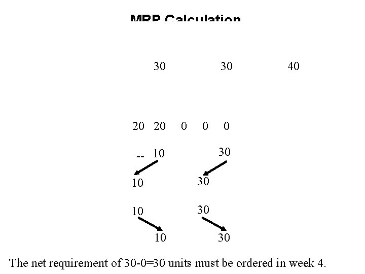 MRP Calculation 30 1 WK L 4 L 20 20 30 -- 10 10