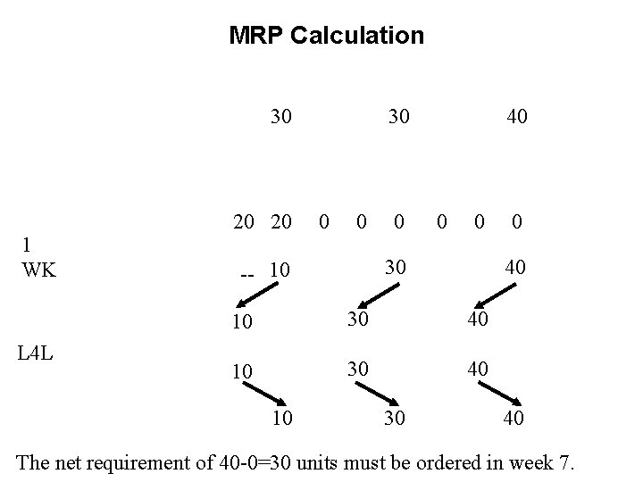 MRP Calculation 30 1 WK L 4 L 20 20 30 0 40 0