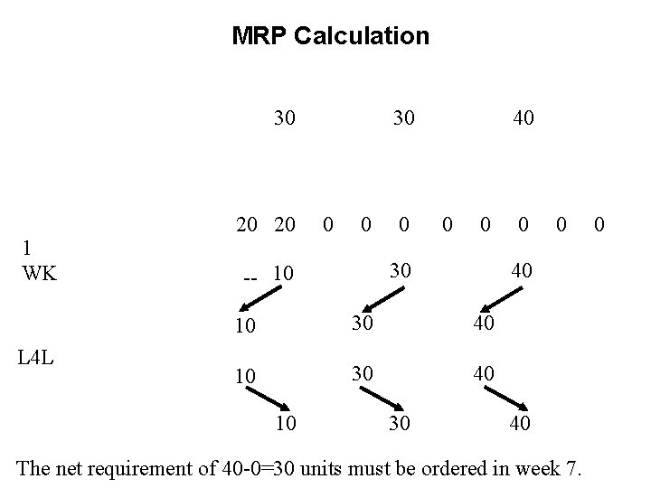 MRP Calculation 30 1 WK L 4 L 20 20 30 0 40 0