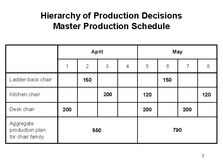 Hierarchy of Production Decisions Master Production Schedule April 1 Ladder-back chair 2 3 Aggregate