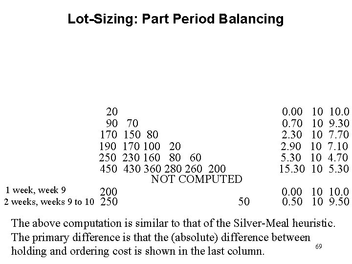 Lot-Sizing: Part Period Balancing 20 90 170 190 250 450 1 week, week 9