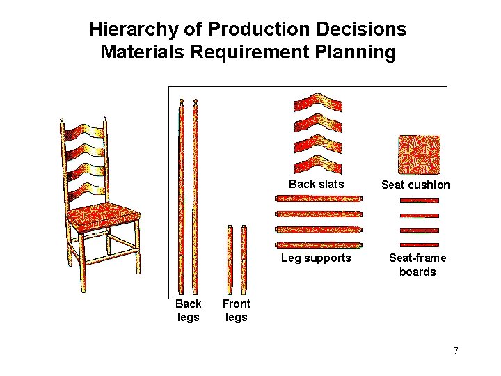 Hierarchy of Production Decisions Materials Requirement Planning Back legs Back slats Seat cushion Leg