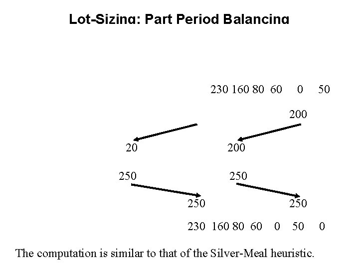 Lot-Sizing: Part Period Balancing 230 160 80 60 0 50 200 250 250 230