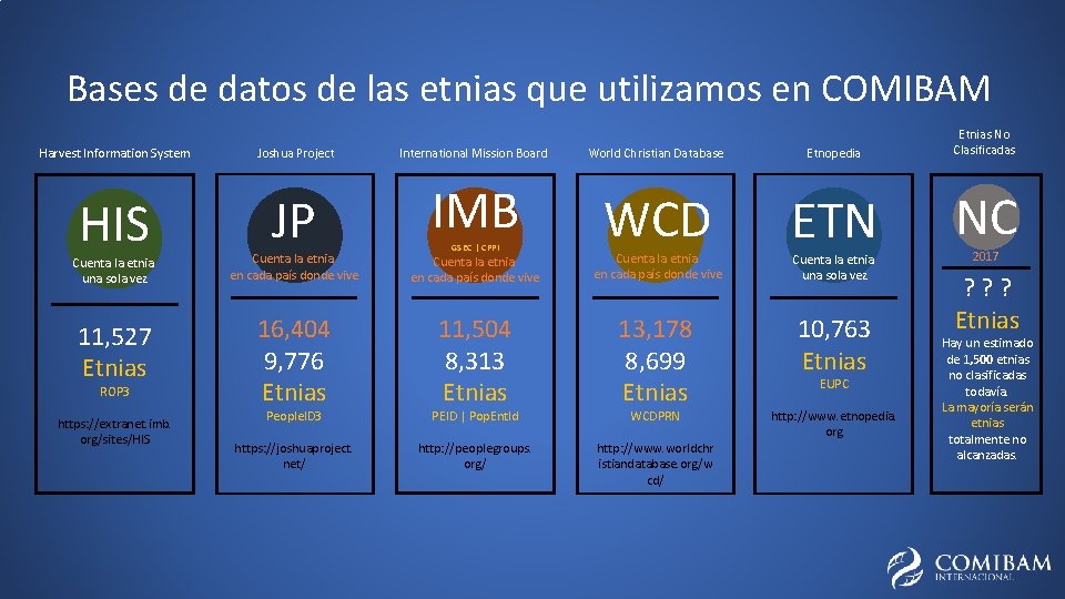 Bases de datos de las etnias que utilizamos en COMIBAM Harvest Information System Joshua