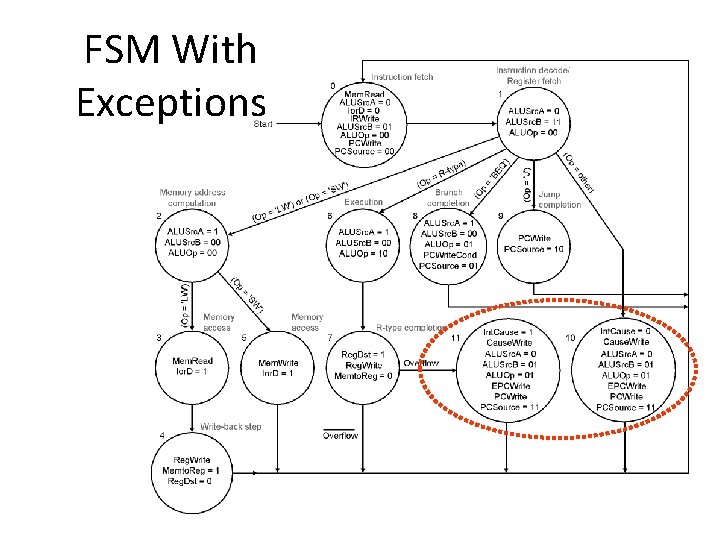 FSM With Exceptions 