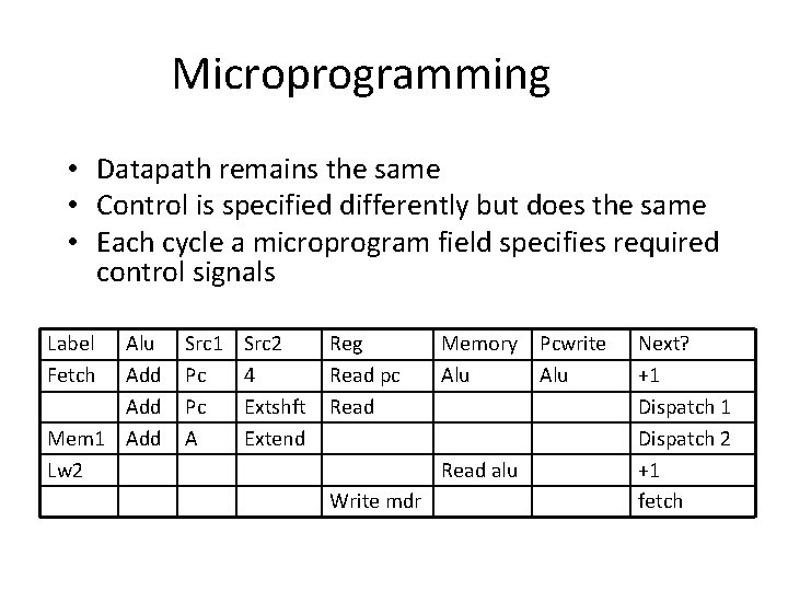 Microprogramming • Datapath remains the same • Control is specified differently but does the