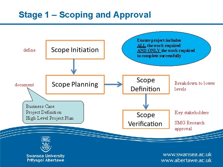 Stage 1 – Scoping and Approval define document Business Case Project Definition High Level