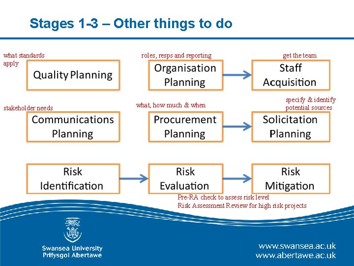 Stages 1 -3 – Other things to do what standards apply stakeholder needs roles,