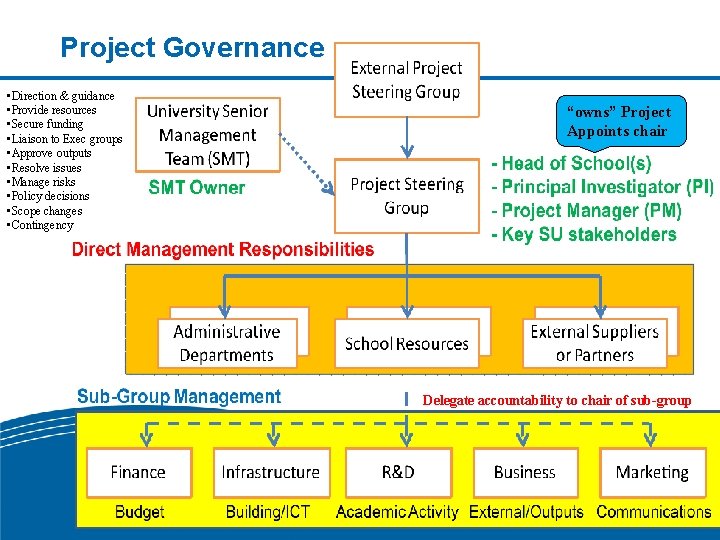 Project Governance • Direction & guidance • Provide resources • Secure funding • Liaison