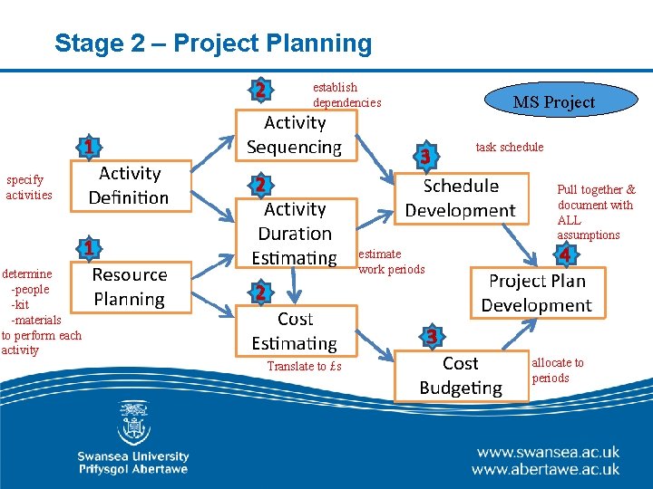 Stage 2 – Project Planning establish dependencies MS Project task schedule specify activities Pull