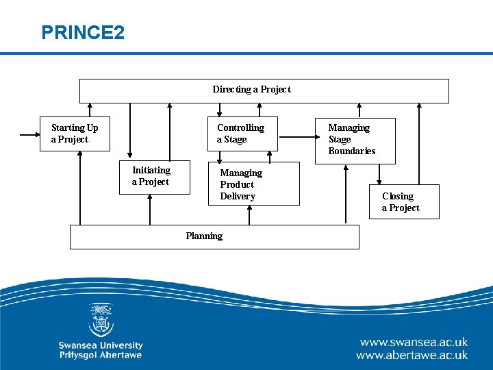 PRINCE 2 Directing A Project Directing a Project Starting Up a Project Controlling a