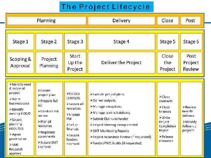 Project Stages 