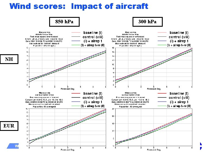 Wind scores: Impact of aircraft 850 h. Pa 300 h. Pa NH EUR WMO